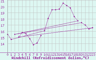Courbe du refroidissement olien pour Ste (34)