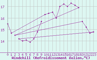 Courbe du refroidissement olien pour Pointe de Chassiron (17)
