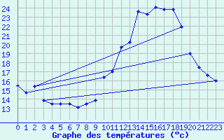 Courbe de tempratures pour Embrun (05)