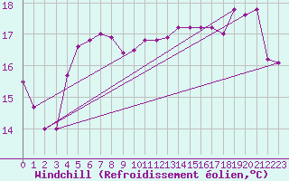 Courbe du refroidissement olien pour Kuggoren