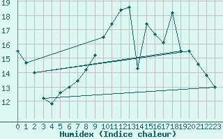 Courbe de l'humidex pour Villacoublay (78)