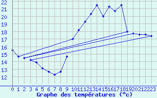 Courbe de tempratures pour Trappes (78)
