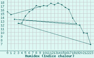 Courbe de l'humidex pour Hailuoto