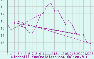 Courbe du refroidissement olien pour Cagnano (2B)