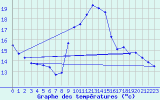 Courbe de tempratures pour Leucate (11)