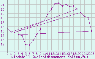 Courbe du refroidissement olien pour Nancy - Essey (54)