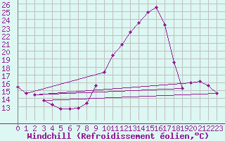 Courbe du refroidissement olien pour Colmar-Ouest (68)