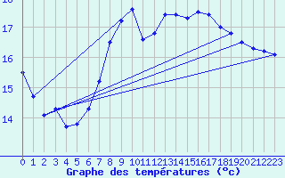 Courbe de tempratures pour Schiers