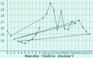 Courbe de l'humidex pour Charleroi (Be)