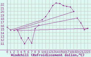 Courbe du refroidissement olien pour Marignane (13)