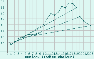 Courbe de l'humidex pour Ontinyent (Esp)