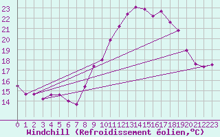 Courbe du refroidissement olien pour Boulogne (62)