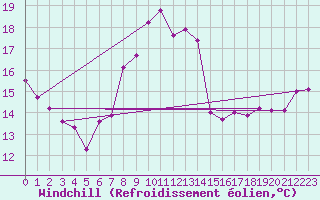 Courbe du refroidissement olien pour Terschelling Hoorn