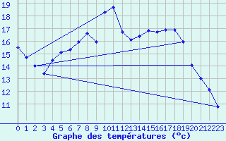 Courbe de tempratures pour Gubbhoegen