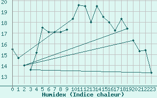 Courbe de l'humidex pour Haegen (67)