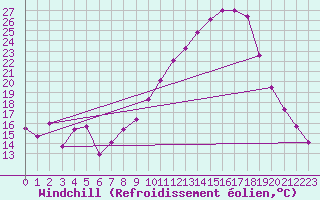 Courbe du refroidissement olien pour Avignon (84)