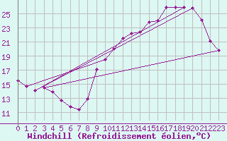 Courbe du refroidissement olien pour Angers-Beaucouz (49)