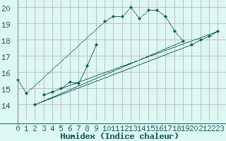 Courbe de l'humidex pour Gravesend-Broadness