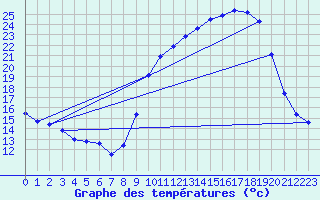 Courbe de tempratures pour Saint-Girons (09)