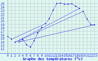 Courbe de tempratures pour Marignane (13)
