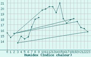 Courbe de l'humidex pour Nexoe Vest