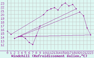 Courbe du refroidissement olien pour Sainte-Gemme-la-Plaine (85)