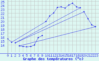 Courbe de tempratures pour Jarsy (73)