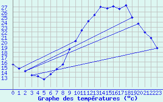 Courbe de tempratures pour Embrun (05)