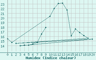 Courbe de l'humidex pour Kufstein