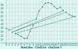 Courbe de l'humidex pour Metz (57)