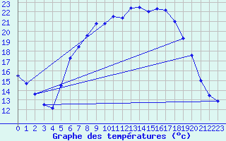 Courbe de tempratures pour Leibnitz