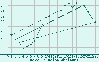 Courbe de l'humidex pour Pontoise - Cormeilles (95)