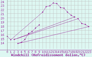 Courbe du refroidissement olien pour Leiser Berge