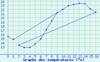 Courbe de tempratures pour Leszno-Strzyzewice