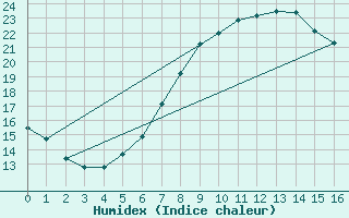 Courbe de l'humidex pour Leszno-Strzyzewice