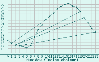 Courbe de l'humidex pour Beja