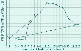 Courbe de l'humidex pour Tiaret