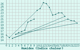 Courbe de l'humidex pour Muehlhausen/Thuering