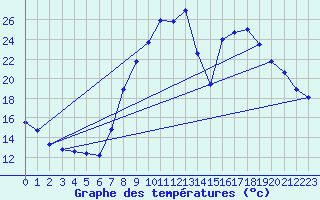 Courbe de tempratures pour Soria (Esp)