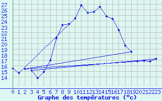 Courbe de tempratures pour Aigle (Sw)