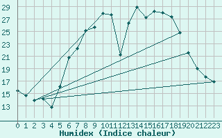 Courbe de l'humidex pour Weihenstephan