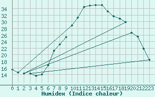 Courbe de l'humidex pour Aranguren, Ilundain