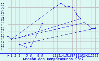 Courbe de tempratures pour Biskra