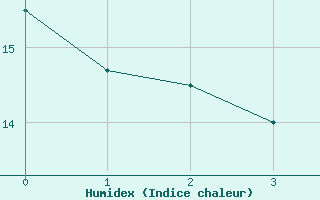 Courbe de l'humidex pour Kufstein