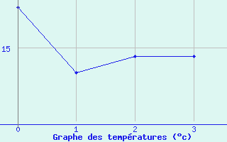 Courbe de tempratures pour Lebergsfjellet