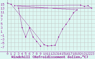 Courbe du refroidissement olien pour Trout Lake