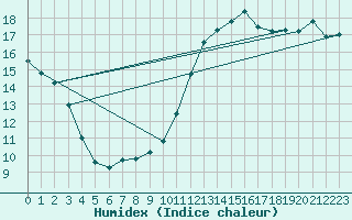 Courbe de l'humidex pour Aytr-Plage (17)