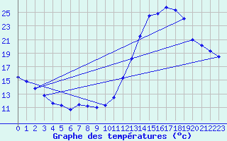 Courbe de tempratures pour Le Vigan (30)