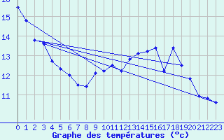 Courbe de tempratures pour Millau - Soulobres (12)