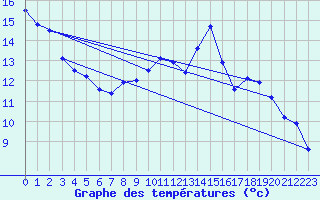 Courbe de tempratures pour Creil (60)